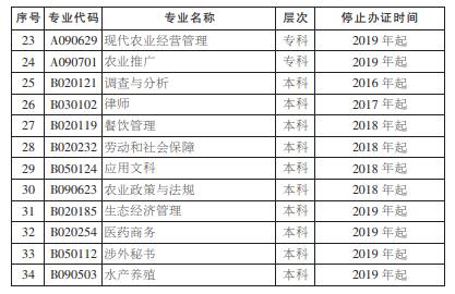 湖南省自学考试停止办理毕业证专业（图三）