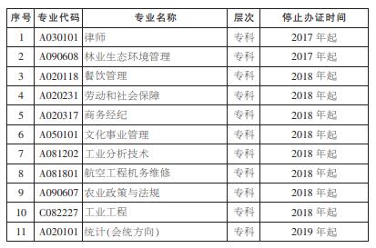 湖南省自学考试停止办理毕业证专业（图一）