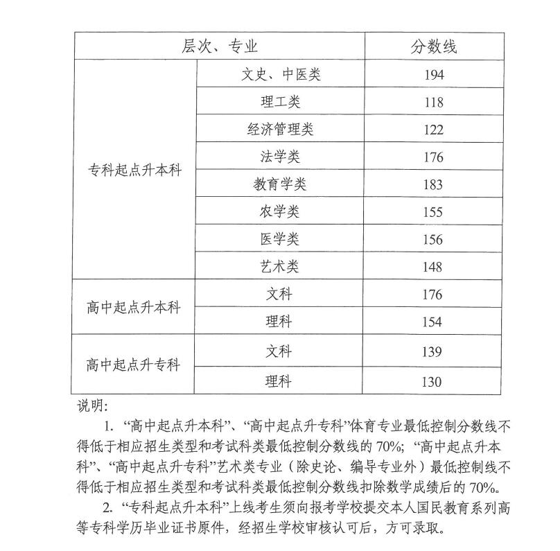 2020年湖南省成人高考录取分数线