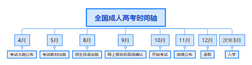 2020年成考报名流程