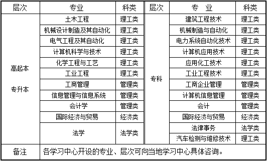 西北工业大学远程教育2020年秋季招生简章