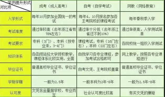 自学考试、成人高考、网络教育它们的区别