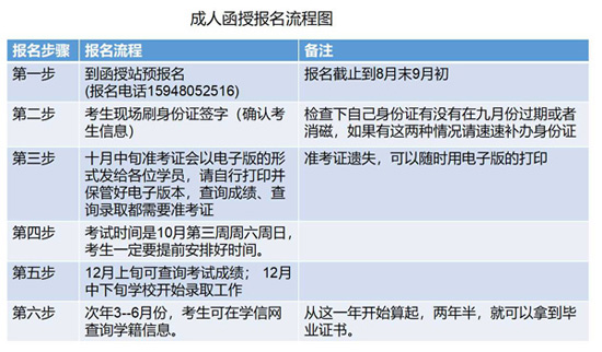 湖南农业大学成人高考报考流程