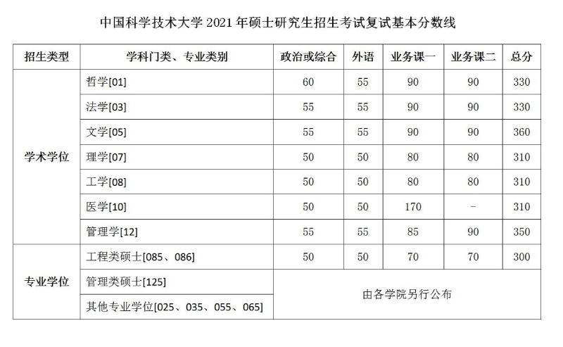 中国科学技能大学2021考研分数线 中国科学技能大学2021考研复试线