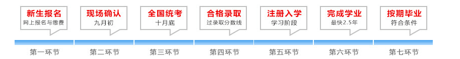 专升本成考报考流程