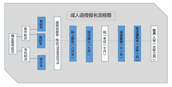 湖南中医药大学继续教育学院报名流程