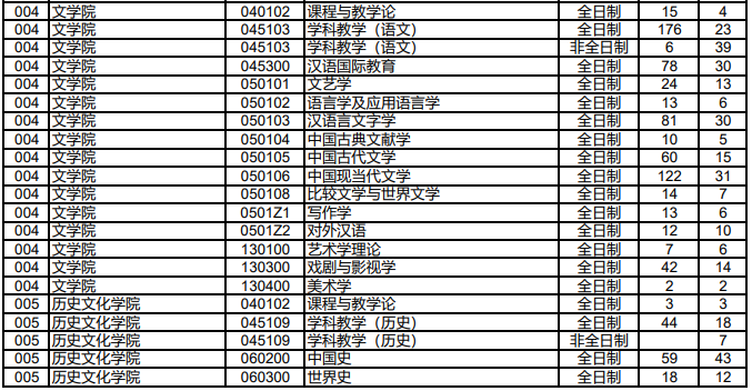 湖南师范大学考研难吗考研率高吗？2019湖南师大登科线是几多？