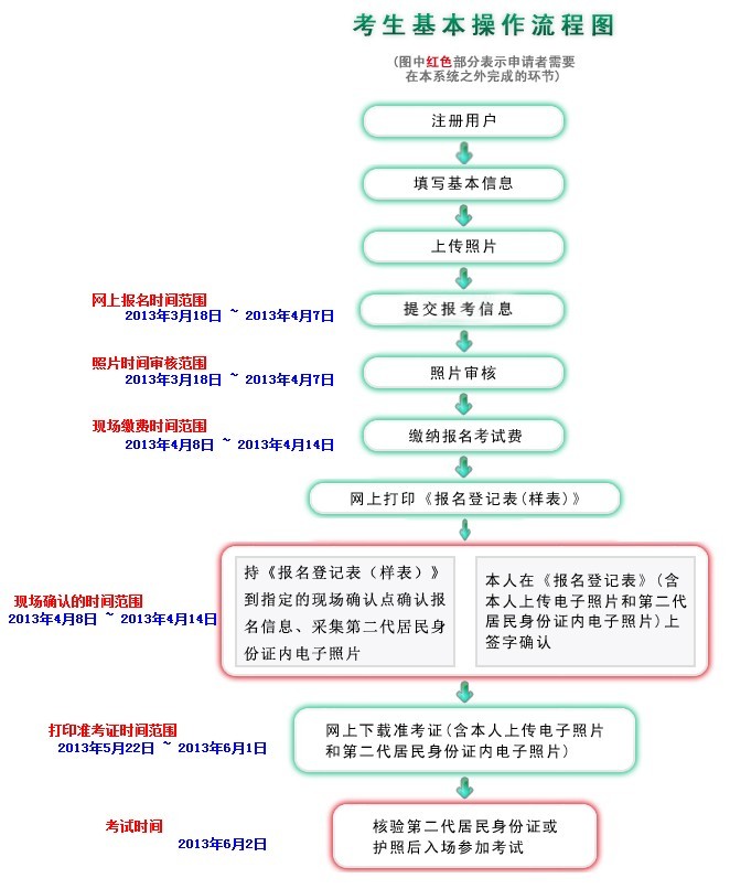 学位外语考生基本操作流程图